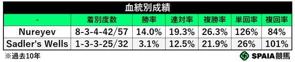 血統別成績（過去10年）,ⒸSPAIA