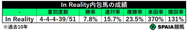 In Reality内包馬(過去10年)の成績(過去10年),ⒸSPAIA