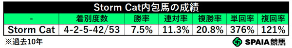 Storm Cat内包馬の成績(過去10年),ⒸSPAIA