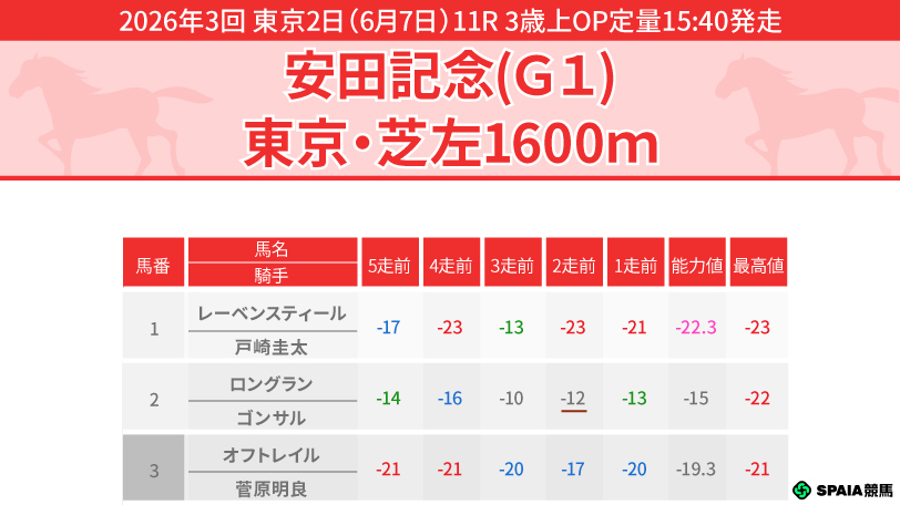 安田記念のPP指数,ⒸSPAIA