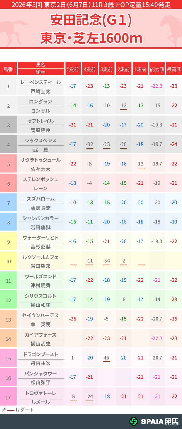 2026年安田記念のPP指数一覧,ⒸSPAIA
