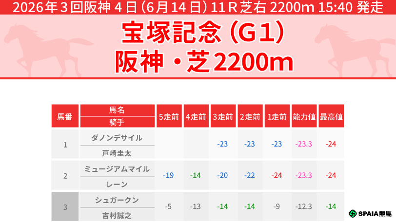 宝塚記念のPP指数,ⒸSPAIA