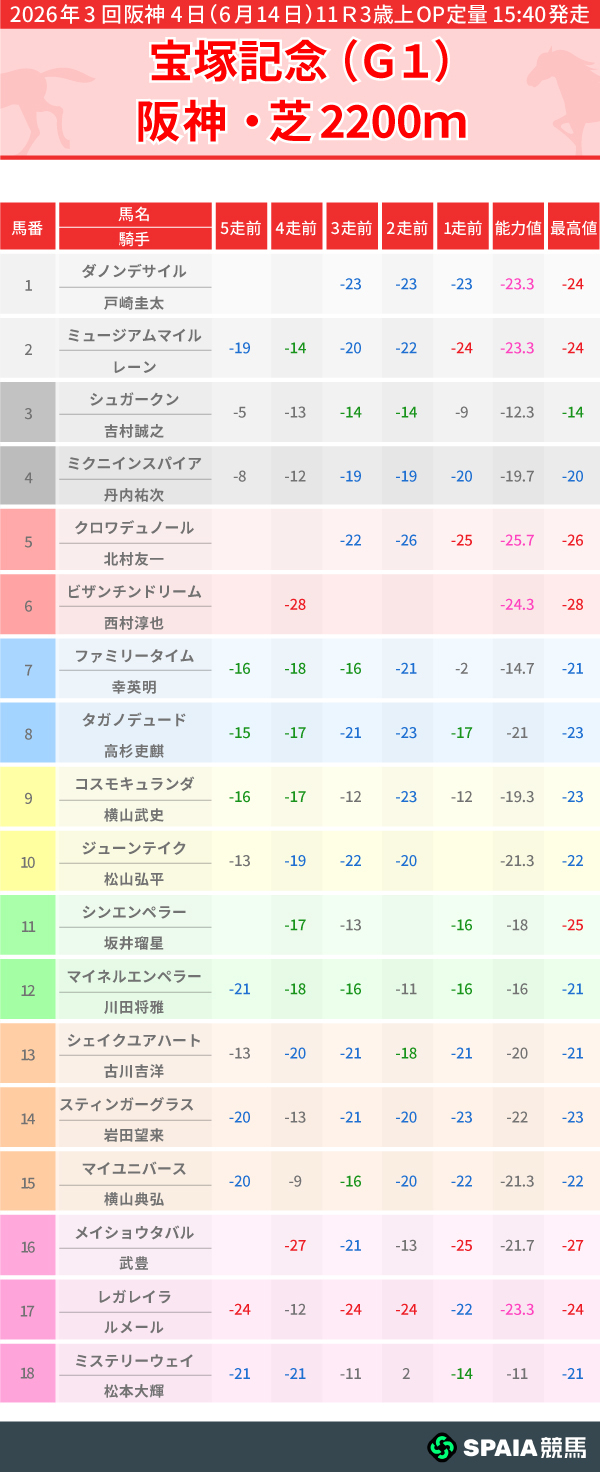 2026年宝塚記念のPP指数一覧,ⒸSPAIA