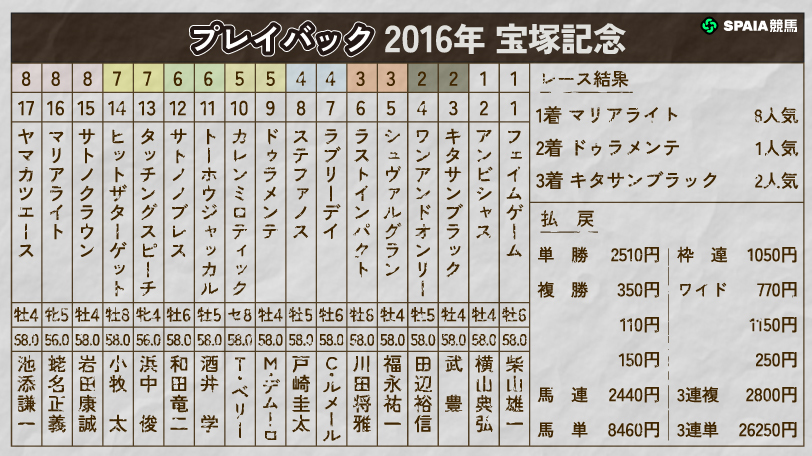 プレイバック2016年 宝塚記念,ⒸSPAIA
