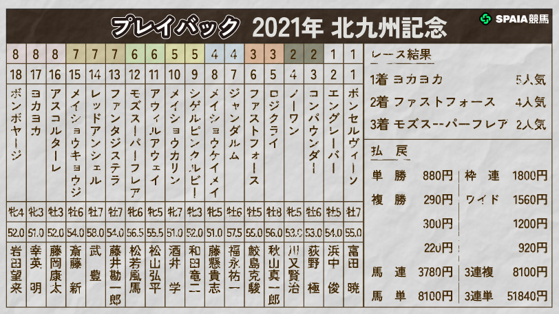 【北九州記念】故郷に初タイトルを届ける差し切りV　九州産馬ヨカヨカが制した2021年をプレイバック