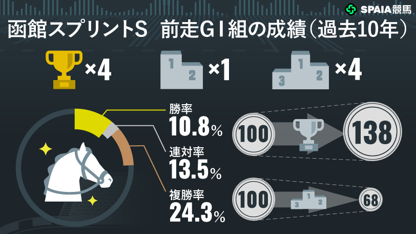 函館スプリントS 前走GⅠ組の成績,ⒸSPAIA