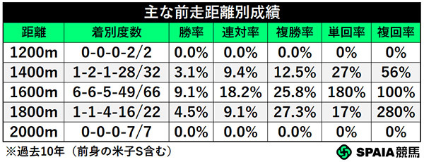 前走距離別成績,ⒸSPAIA