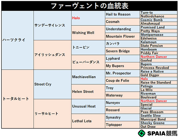 ファーヴェントの血統表,ⒸSPAIA