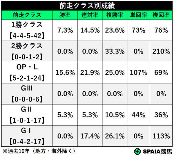 前走クラス別成績,ⒸSPAIA