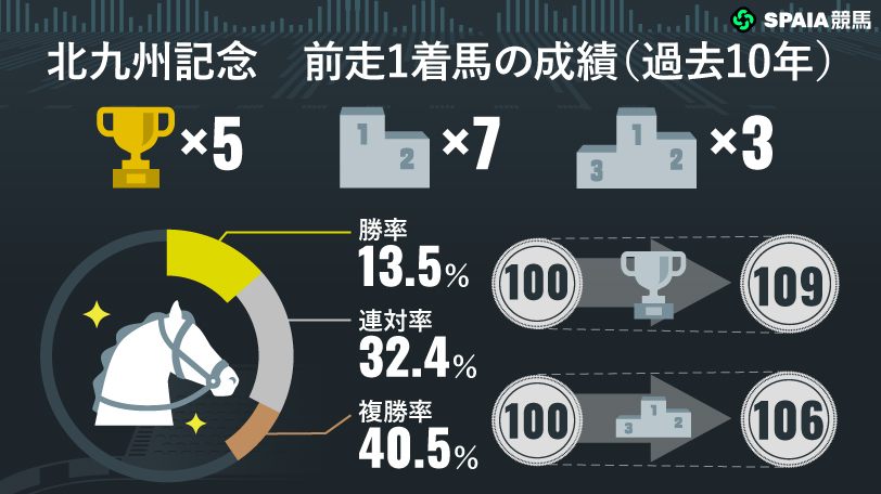 北九州記念の前走1着馬の成績(過去10年),ⒸSPAIA