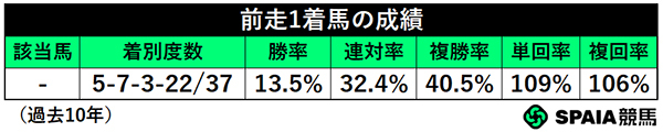 前走着順別成績,ⒸSPAIA