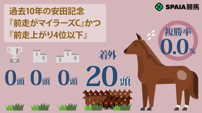過去10年の安田記念『前走がマイラーズC』×『前走上がり4位以下』,ⒸSPAIA