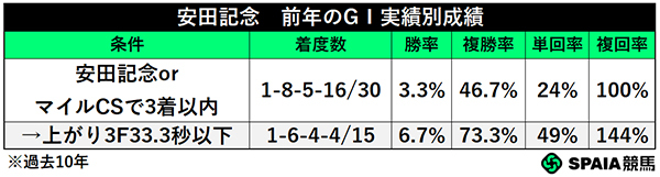 安田記念　前年のGⅠ実績別成績,ⒸSPAIA