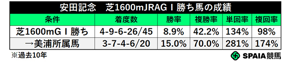 安田記念　芝1600mJRAGⅠ勝ち馬の成績,ⒸSPAIA