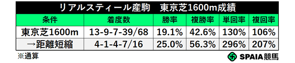 リアルスティール産駒　東京芝1600m成績,ⒸSPAIA