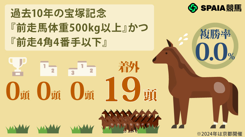過去10年の宝塚記念『前走馬体重500kg以上』×『前走4角4番手以下』,ⒸSPAIA