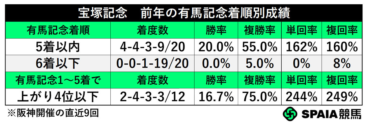 宝塚記念 前年の有馬記念着順別成績,ⒸSPAIA