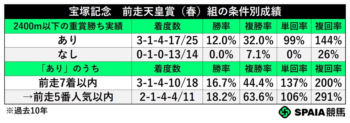 宝塚記念 前走天皇賞(春)組の条件別成績,ⒸSPAIA
