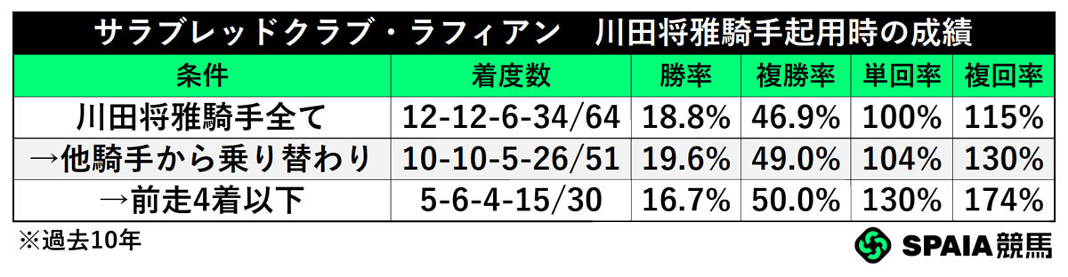 サラブレッドクラブ・ラフィアン 川田将雅騎手起用時の成績,ⒸSPAIA