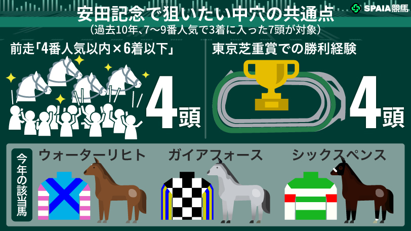 安田記念で狙いたい中穴の共通点,ⒸSPAIA