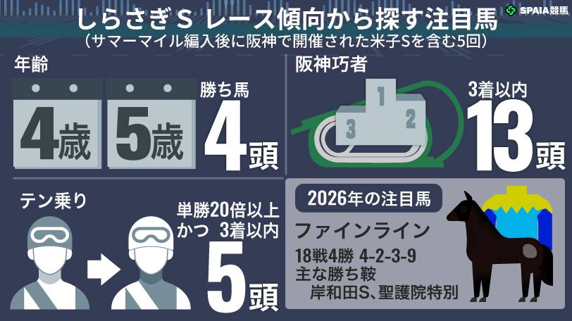 【しらさぎS】高配当を呼ぶ「テン乗り」　激走条件そろったファインライン
