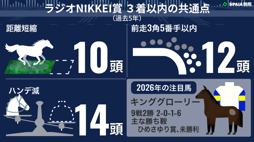 【ラジオNIKKEI賞】近年の傾向から浮かび上がった「3つのポイント」　適性高いキンググローリーの一発期待