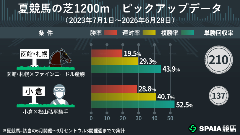 夏競馬の芝1200m ピックアップデータ,ⒸSPAIA