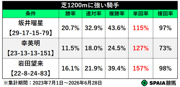 芝1200m騎手別成績,ⒸSPAIA