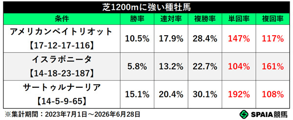 芝1200m種牡馬別成績,ⒸSPAIA