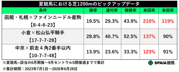 夏競馬の芝1200m ピックアップデータ,ⒸSPAIA