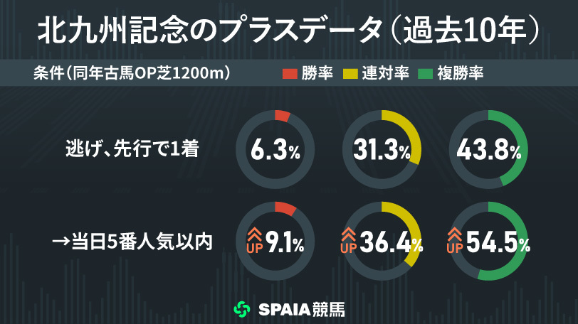 【北九州記念】逃げ・先行馬の「複勝率50%超」データが後押し　東大HCの本命はフリッカージャブ