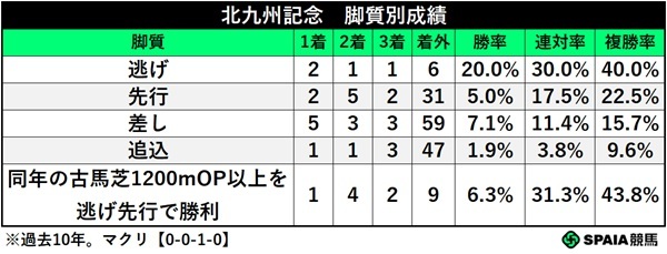 北九州記念の脚質別成績,ⒸSPAIA