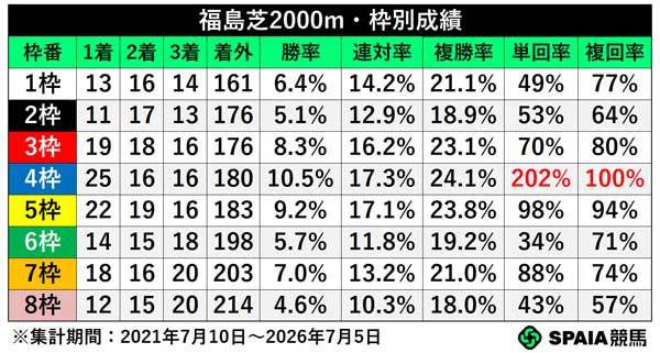枠別成績,ⒸSPAIA