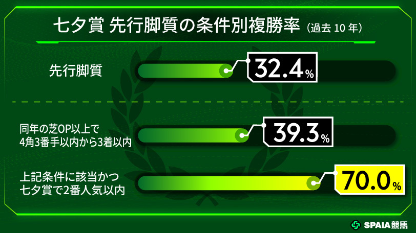 【七夕賞】先行力と同年芝OP実績を重視　東大HCの本命はカラマティアノス
