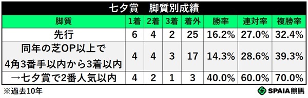 七夕賞の脚質別成績,ⒸSPAIA