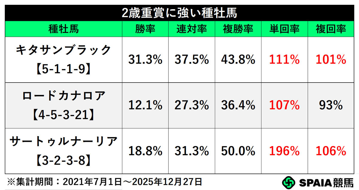 2歳重賞に強い種牡馬,ⒸSPAIA