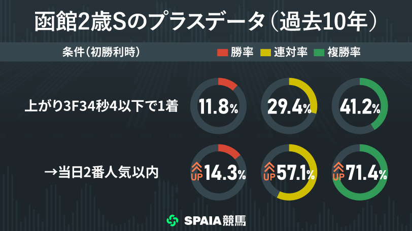 函館2歳Sのプラスデータ(過去10年)