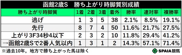 函館2歳Sの勝ち上がり脚質別成績,ⒸSPAIA