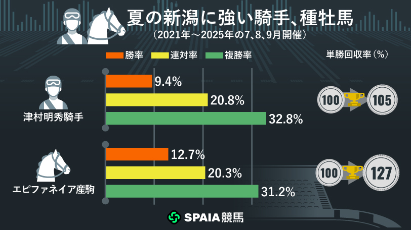 夏の新潟に強い騎手・種牡馬,ⒸSPAIA