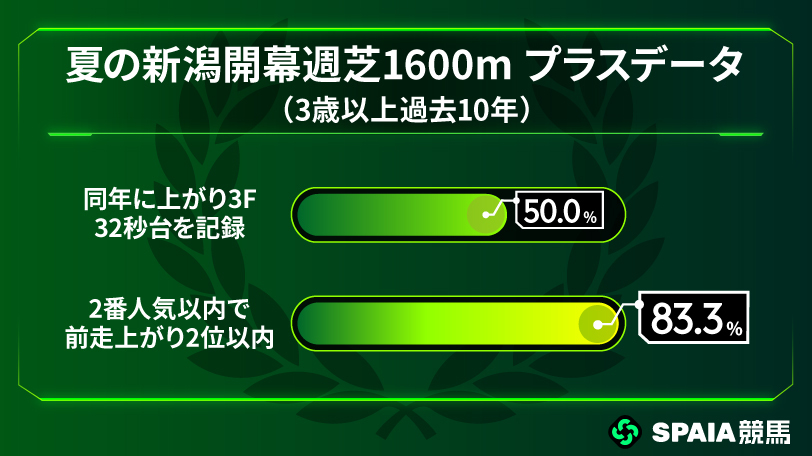 夏の新潟開幕週芝1600mプラスデータ（3歳以上、過去10年）