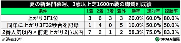 夏の新潟開幕週の芝1600m戦、脚質別成績,ⒸSPAIA