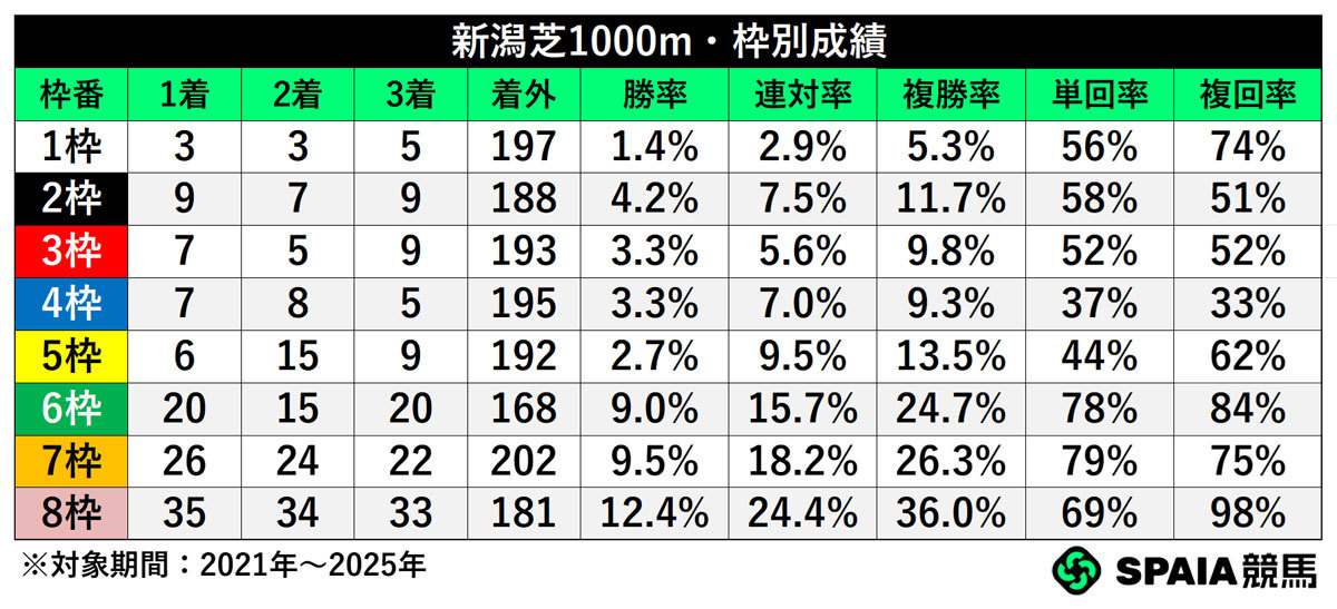 枠別成績,ⒸSPAIA