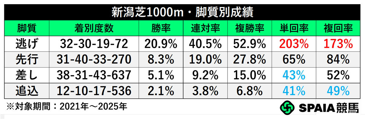 脚質別成績,ⒸSPAIA