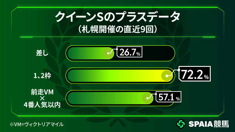 クイーンSのプラスデータ(札幌開催の直近9回)