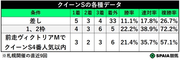 クイーンSの条件別成績,ⒸSPAIA
