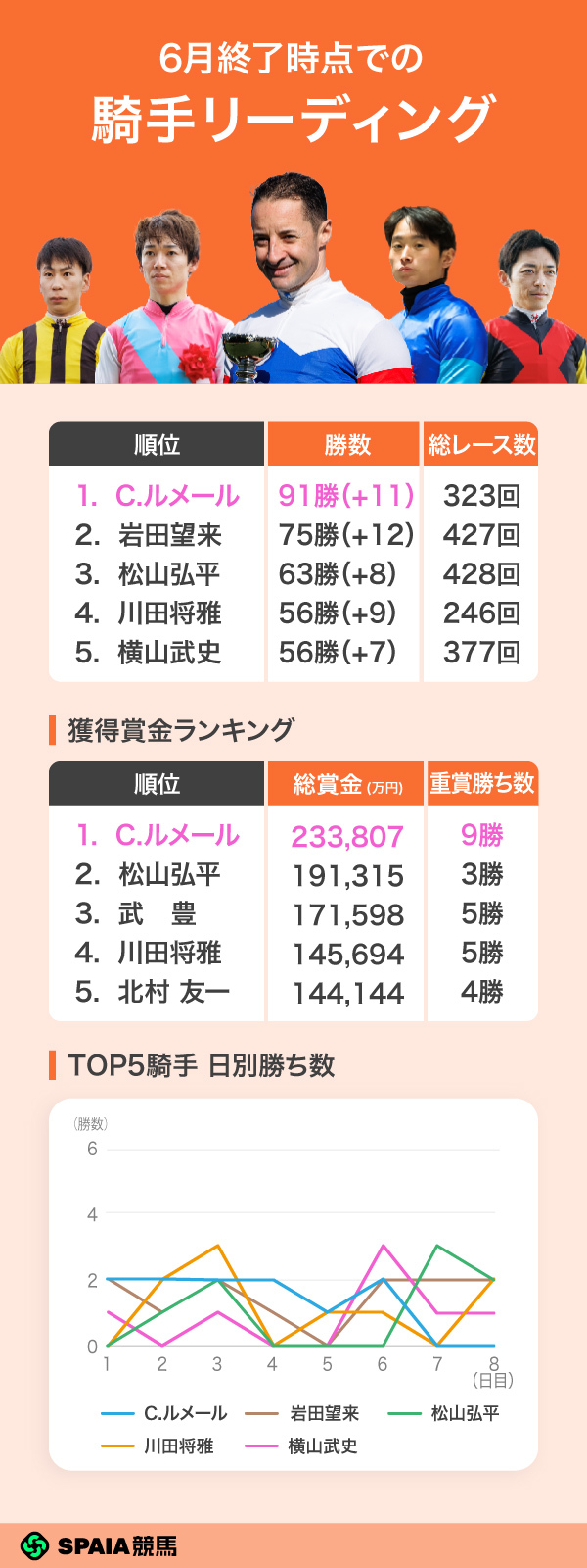 2026年6月終了時点の騎手リーディング,ⒸSPAIA(撮影:三木俊幸)