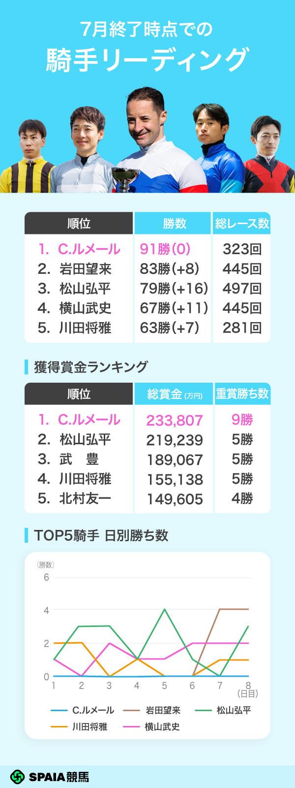 2026年7月終了時点の騎手リーディング,ⒸSPAIA(撮影:三木俊幸)