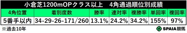 小倉芝1200mオープン、4角通過順別成績,ⒸSPAIA