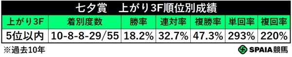 七夕賞の上がり5位以内馬成績,ⒸSPAIA