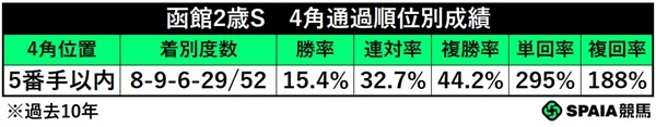 函館2歳Sの4角5番手以内馬成績,ⒸSPAIA
